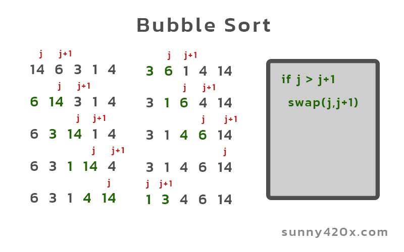 Algorithm การจัดเรียงข้อมูลแบบ Bubble Sort | Sunny420x Article.